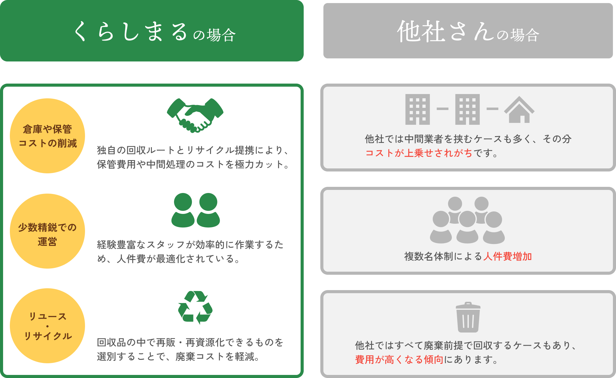 くらしまるの場合、倉庫や保管コストの削減・少数精鋭での運営・リユース・リサイクル