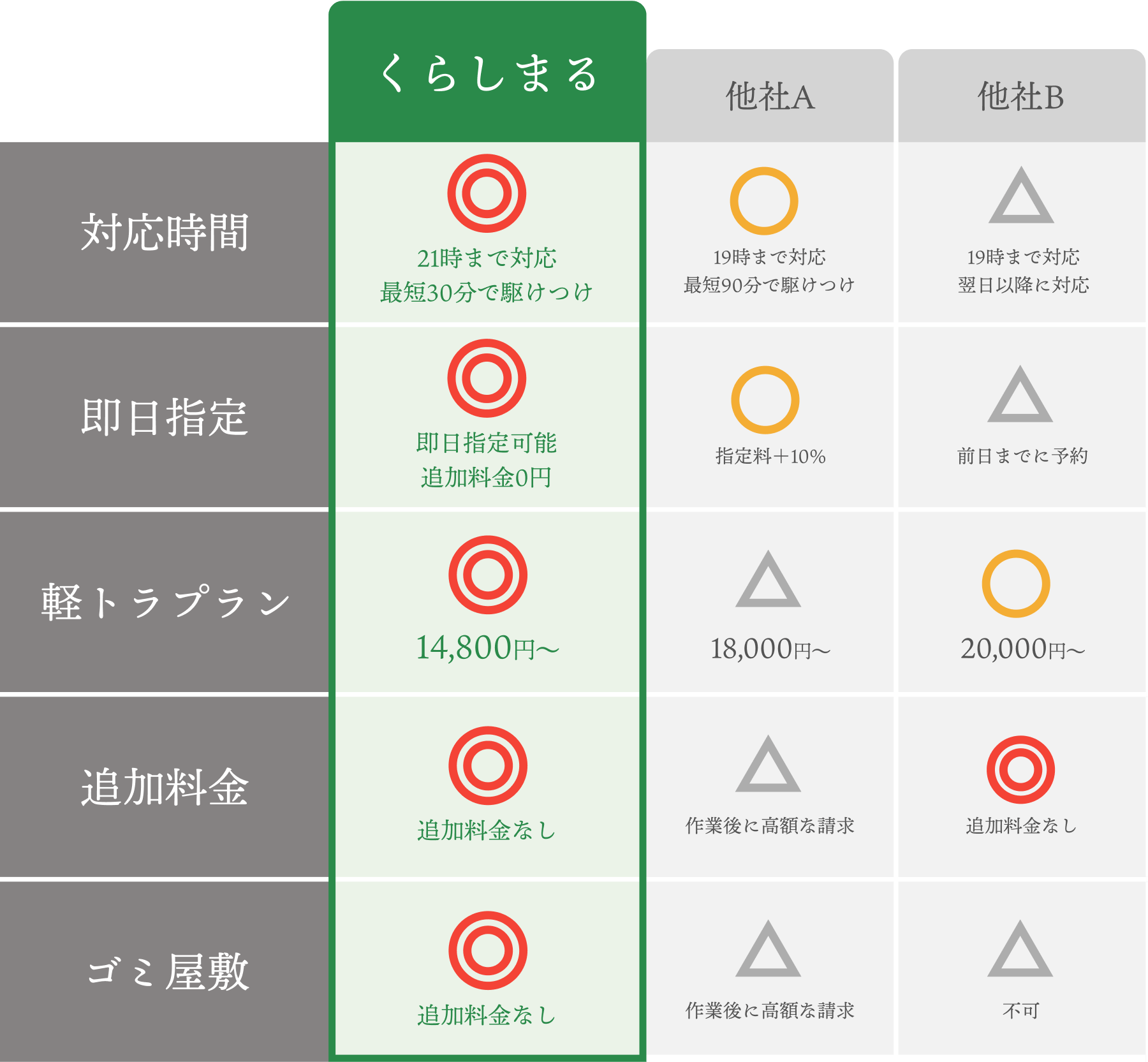 21時まで対応最短30分で駆けつけ・即日指定可能追加料金0円・軽トラプラン14,800円〜・追加料金なし・ゴミ屋敷追加料金なし
